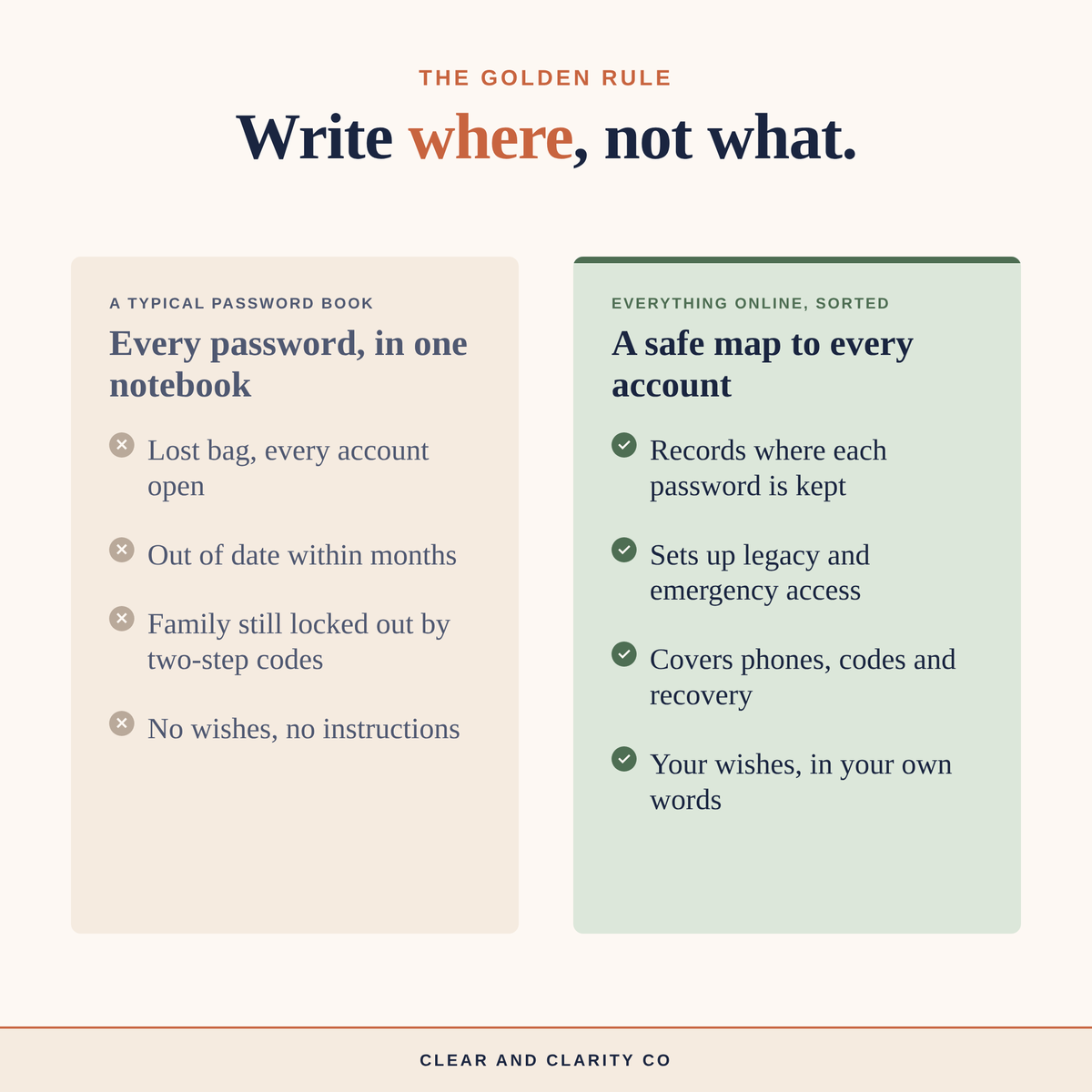Everything Online, Sorted: Digital Legacy Planner and Password Vault